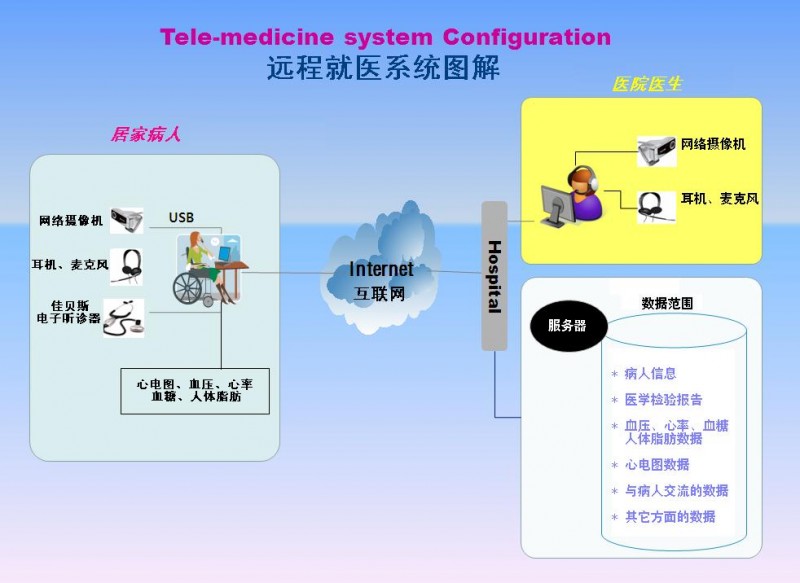 佳貝斯智能醫(yī)用電子聽診器-遠程醫(yī)療會診系統(tǒng)基本配置