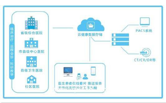 云健康數(shù)據(jù)方案