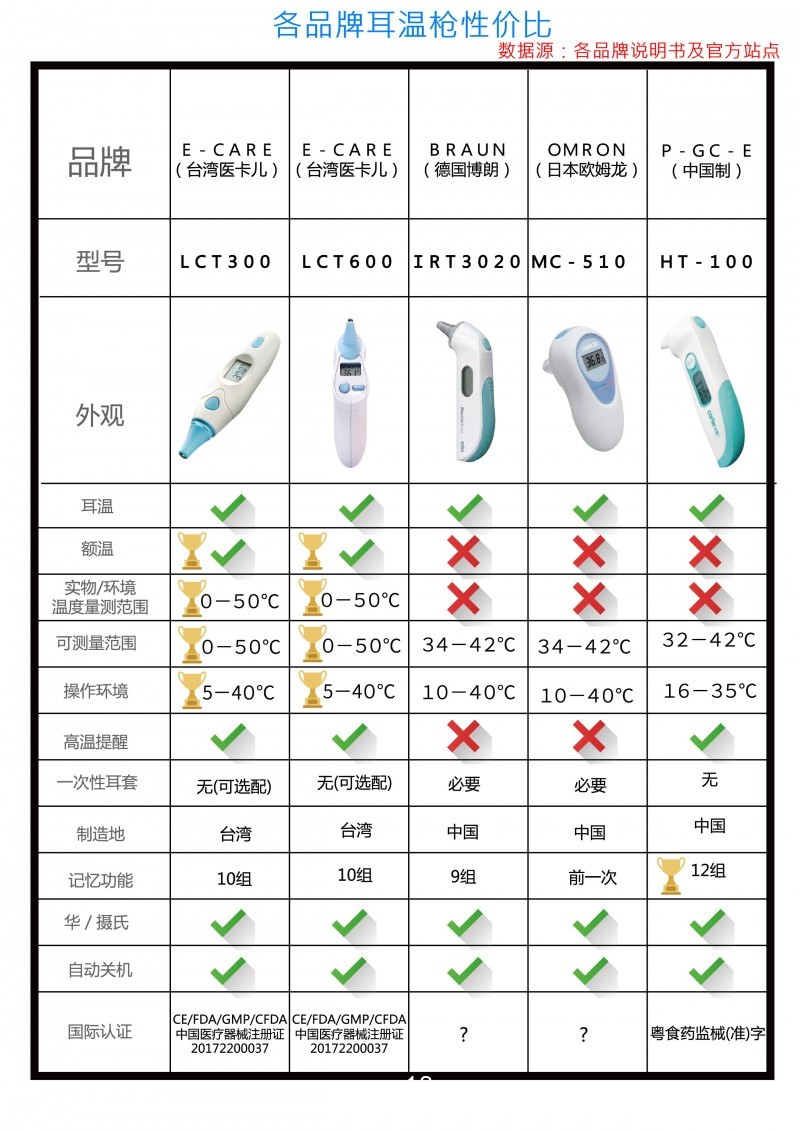 伊凱兒醫(yī)用紅外耳溫槍LCT-600