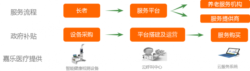 健康小屋可測量血脂四項，心電等項目