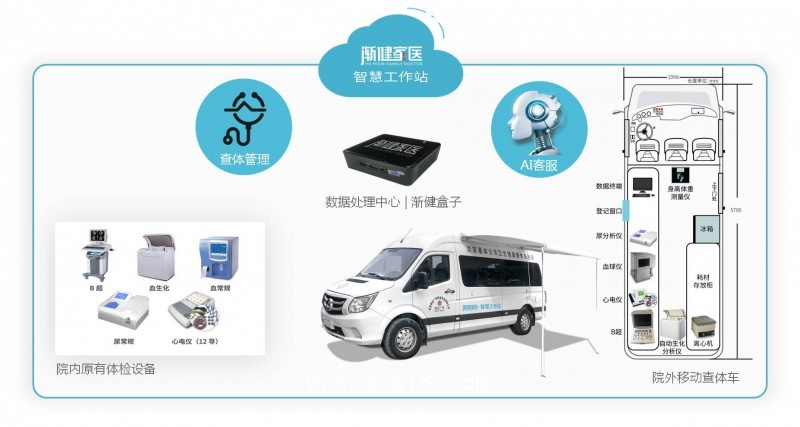 體檢車查體車流動(dòng)查體車公共衛(wèi)生公衛(wèi)查體服務(wù)車財(cái)政貼息