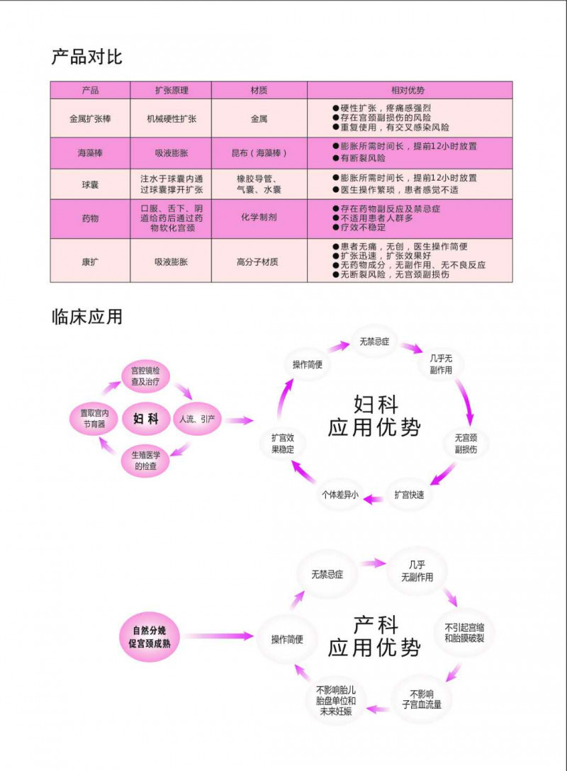 婦科耗材、宮頸擴張、一次性宮頸擴張器