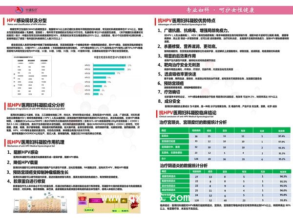 HPV醫(yī)用婦科凝膠