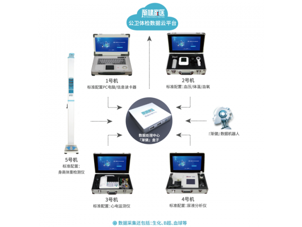 漸健 查體車 智慧醫(yī)療一體機 健康巡診車