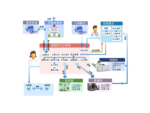 his醫(yī)療軟件 his平臺 his實施 his醫(yī)療系統(tǒng)