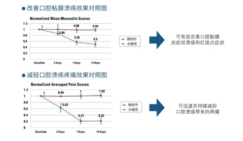口腔潰瘍含漱液（二類械字號(hào)醫(yī)用漱口水）