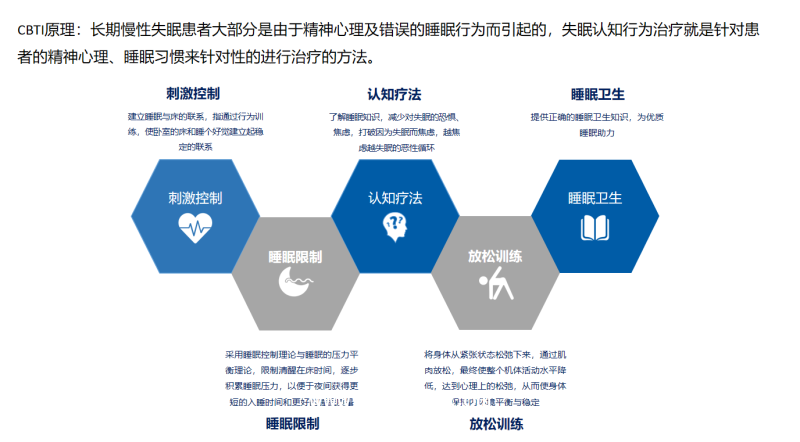 失眠認知行為治療軟件