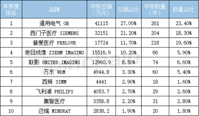 2022年C型臂價(jià)格中標(biāo)總額排行 2022年C型臂價(jià)格中標(biāo)總額排行