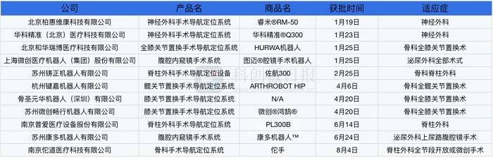 多款手術(shù)機器人獲批上市